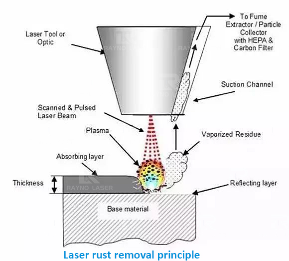 Laser rust removal principle